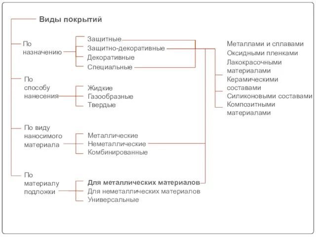 По назначению Виды покрытий По способу нанесения По виду наносимого материала Металлические Неметаллические