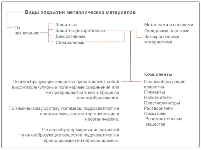 По назначению Защитные Защитно-декоративные Декоративные Специальные Металлами и сплавами Оксидными пленками Лакокрасочными материалами