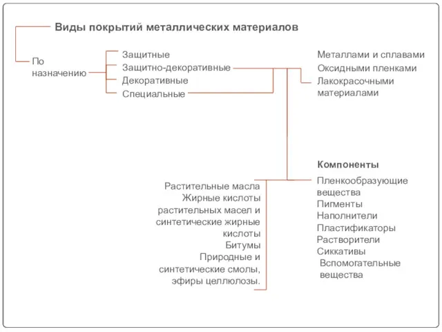 По назначению Защитные Защитно-декоративные Декоративные Специальные Металлами и сплавами Оксидными