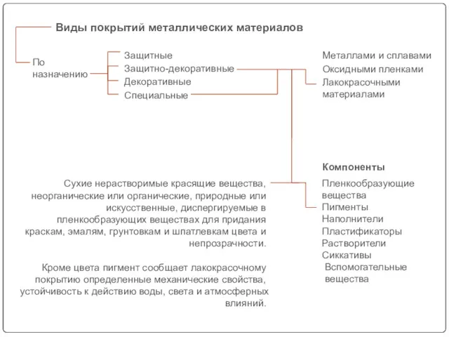 По назначению Защитные Защитно-декоративные Декоративные Специальные Металлами и сплавами Оксидными