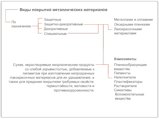 По назначению Защитные Защитно-декоративные Декоративные Специальные Металлами и сплавами Оксидными