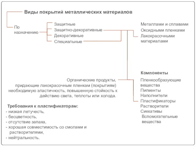 По назначению Защитные Защитно-декоративные Декоративные Специальные Металлами и сплавами Оксидными пленками Лакокрасочными материалами