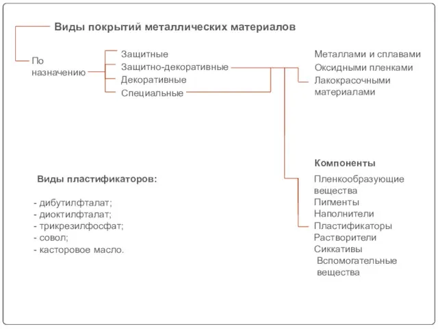 По назначению Защитные Защитно-декоративные Декоративные Специальные Металлами и сплавами Оксидными