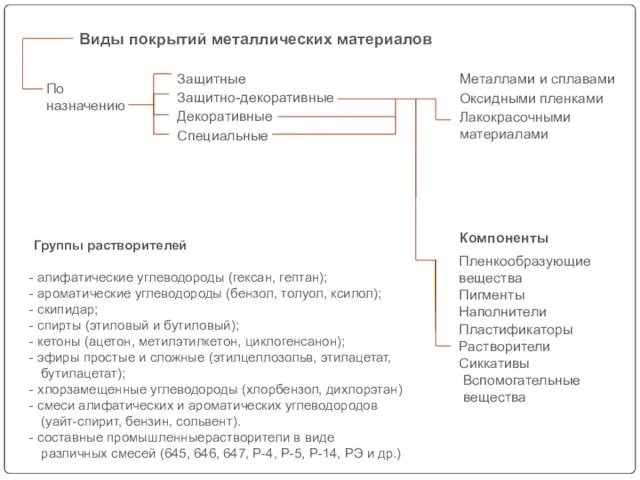 По назначению Защитные Защитно-декоративные Декоративные Специальные Металлами и сплавами Оксидными