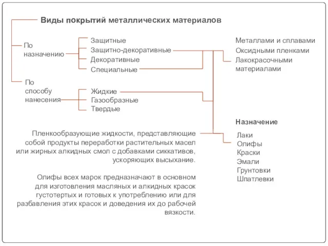 По назначению Виды покрытий Защитные Защитно-декоративные Декоративные Специальные Металлами и