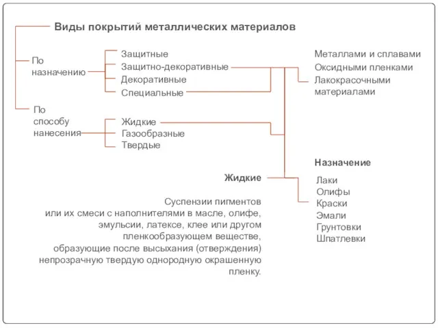 По назначению По способу нанесения Жидкие Газообразные Твердые Защитные Защитно-декоративные Декоративные Специальные Металлами