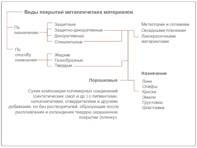 По назначению По способу нанесения Жидкие Газообразные Твердые Защитные Защитно-декоративные Декоративные Специальные Металлами