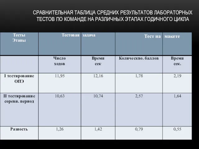 СРАВНИТЕЛЬНАЯ ТАБЛИЦА СРЕДНИХ РЕЗУЛЬТАТОВ ЛАБОРАТОРНЫХ ТЕСТОВ ПО КОМАНДЕ НА РАЗЛИЧНЫХ ЭТАПАХ ГОДИЧНОГО ЦИКЛА