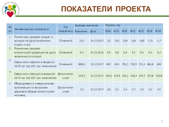 ПОКАЗАТЕЛИ ПРОЕКТА