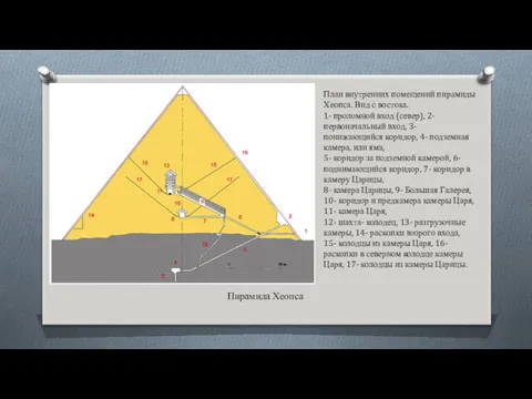 План внутренних помещений пирамиды Хеопса. Вид с востока. 1- проломной вход (север), 2-