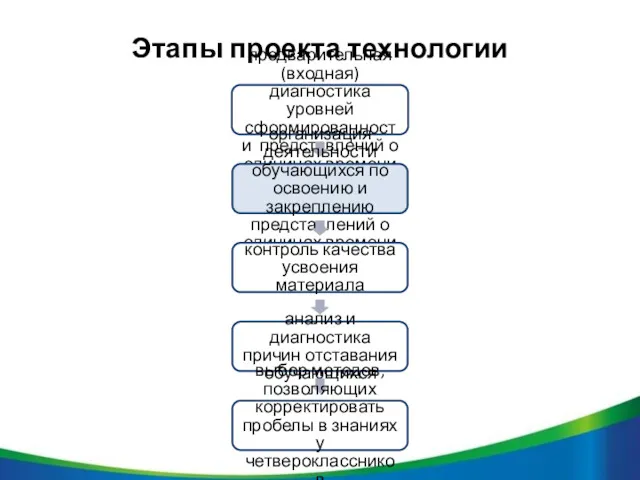 Этапы проекта технологии предварительная (входная) диагностика уровней сформированности представлений о единицах времени организация