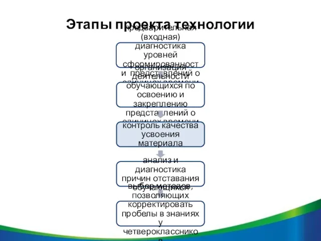 Этапы проекта технологии предварительная (входная) диагностика уровней сформированности представлений о единицах времени организация