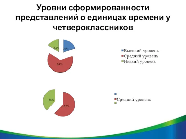 Уровни сформированности представлений о единицах времени у четвероклассников