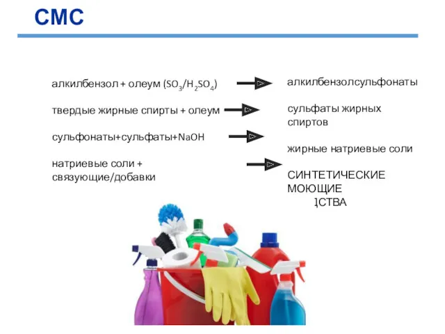 алкилбензол + олеум (SO3/H2SO4) твердые жирные спирты + олеум сульфонаты+сульфаты+NaOH