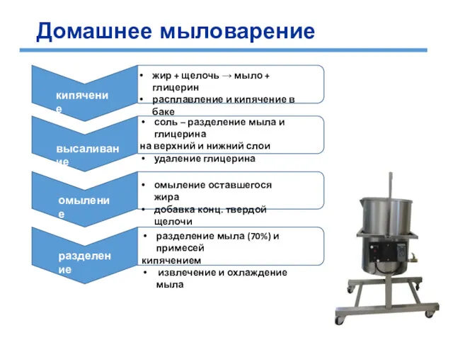 кипячение высаливание омыление разделение жир + щелочь → мыло +