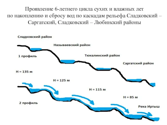 Проявление 6-летнего цикла сухих и влажных лет по накоплению и