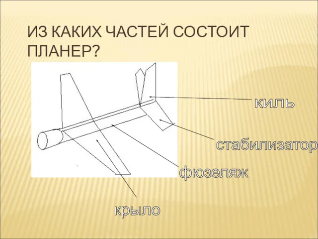 ИЗ КАКИХ ЧАСТЕЙ СОСТОИТ ПЛАНЕР? крыло киль стабилизатор фюзеляж