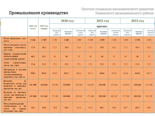 Прогноз социально-экономического развития Тюменского муниципального района Промышленное производство