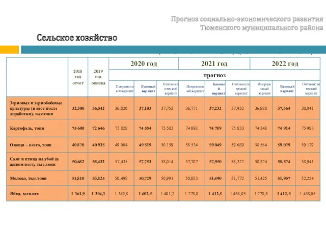 Прогноз социально-экономического развития Тюменского муниципального района Сельское хозяйство производство важнейших видов продукции в хозяйствах всех категорий