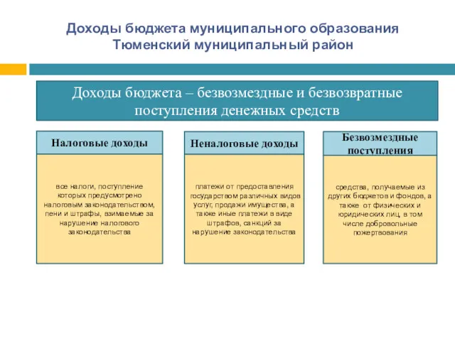 Доходы бюджета муниципального образования Тюменский муниципальный район Доходы бюджета –