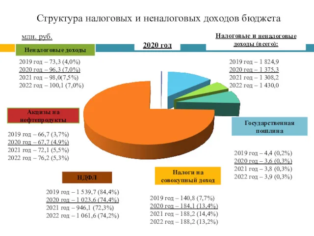 Структура налоговых и неналоговых доходов бюджета млн. руб. 2020 год