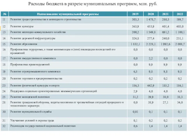 Расходы бюджета в разрезе муниципальных программ, млн. руб.