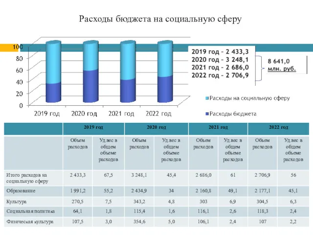 Расходы бюджета на социальную сферу