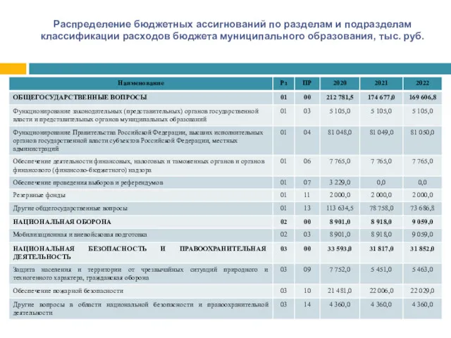 Распределение бюджетных ассигнований по разделам и подразделам классификации расходов бюджета муниципального образования, тыс. руб.