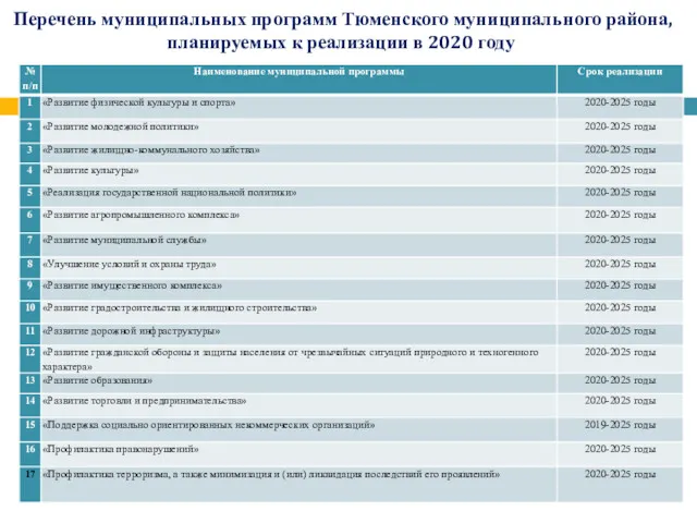 Перечень муниципальных программ Тюменского муниципального района, планируемых к реализации в 2020 году