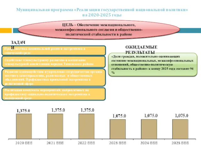 Муниципальная программа «Реализации государственной национальной политики» на 2020-2025 годы Профилактика