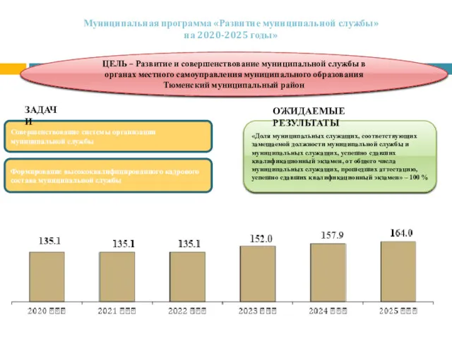 Муниципальная программа «Развитие муниципальной службы» на 2020-2025 годы» Совершенствование системы
