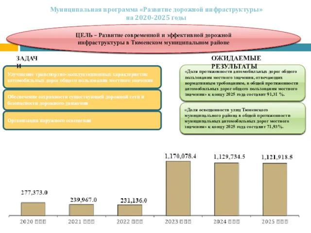 Муниципальная программа «Развитие дорожной инфраструктуры» на 2020-2025 годы Улучшение транспортно-эксплуатационных