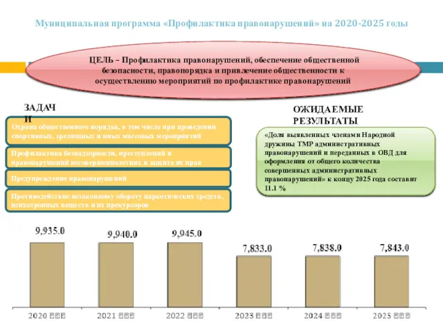 Муниципальная программа «Профилактика правонарушений» на 2020-2025 годы ЦЕЛЬ – Профилактика