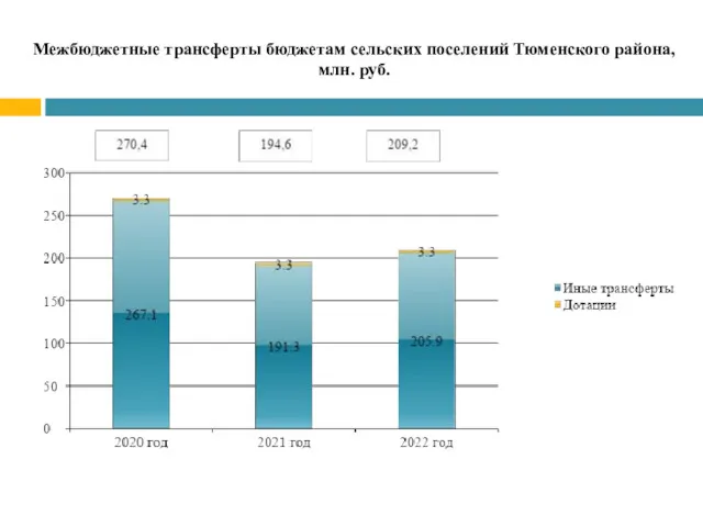 Межбюджетные трансферты бюджетам сельских поселений Тюменского района, млн. руб.