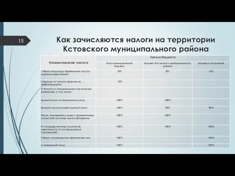 Как зачисляются налоги на территории Кстовского муниципального района