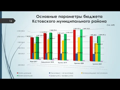 Основные параметры бюджета Кстовского муниципального района (тыс. руб)