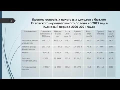 Прогноз основных налоговых доходов в бюджет Кстовского муниципального района на