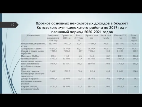 Прогноз основных неналоговых доходов в бюджет Кстовского муниципального района на