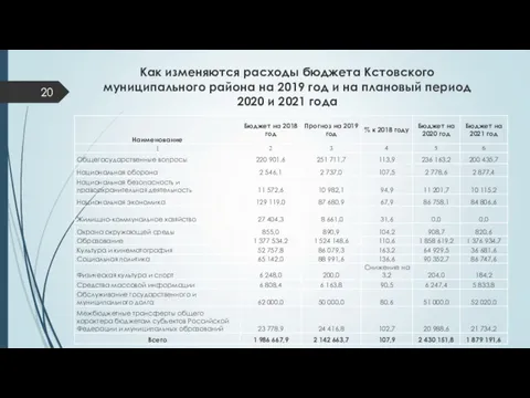 Как изменяются расходы бюджета Кстовского муниципального района на 2019 год