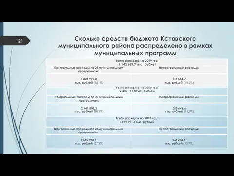 Сколько средств бюджета Кстовского муниципального района распределено в рамках муниципальных программ