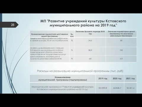 МП "Развитие учреждений культуры Кстовского муниципального района на 2019 год"