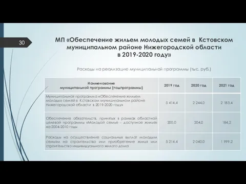 МП «Обеспечение жильем молодых семей в Кстовском муниципальном районе Нижегородской