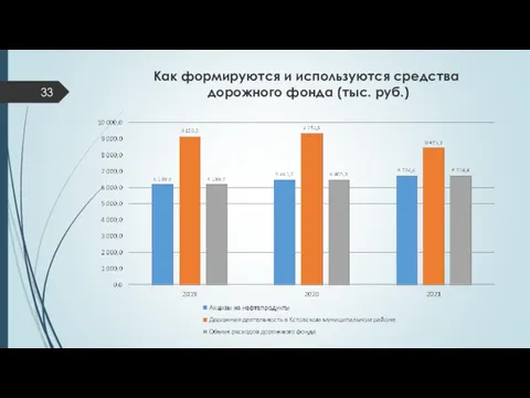 Как формируются и используются средства дорожного фонда (тыс. руб.)