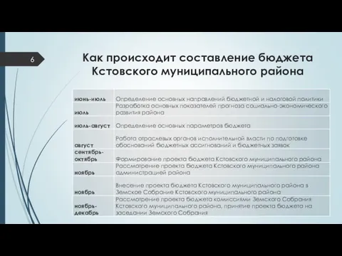 Как происходит составление бюджета Кстовского муниципального района