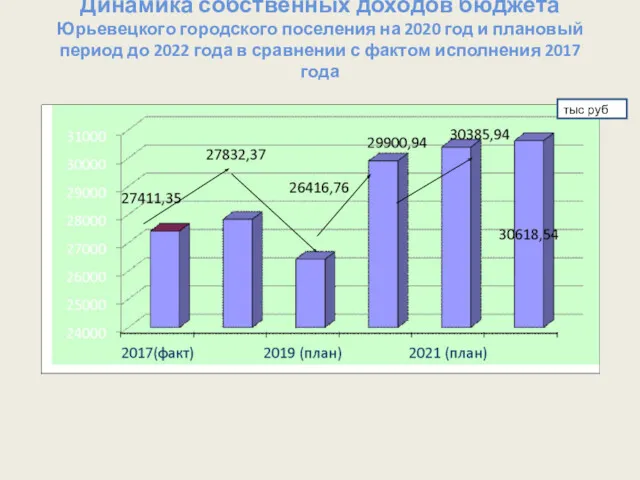 Динамика собственных доходов бюджета Юрьевецкого городского поселения на 2020 год