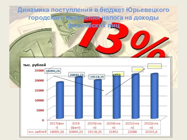 Динамика поступлений в бюджет Юрьевецкого городского поселения налога на доходы физических лиц