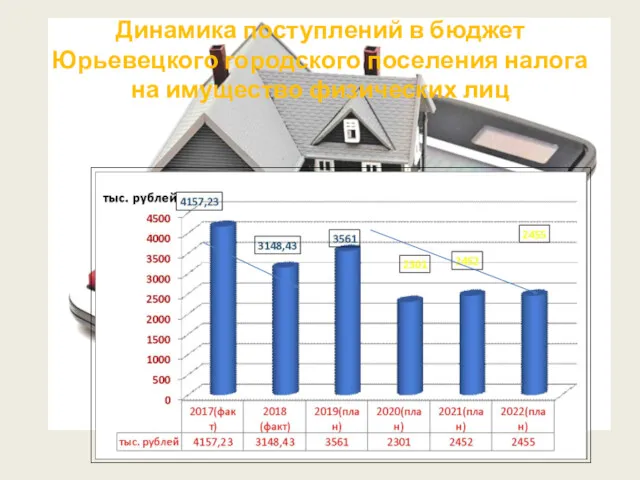 Динамика поступлений в бюджет Юрьевецкого городского поселения налога на имущество физических лиц