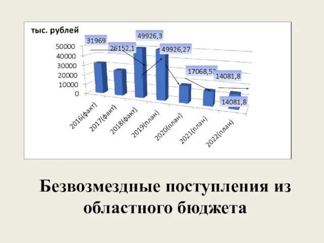 Безвозмездные поступления из областного бюджета