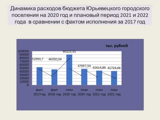 Динамика расходов бюджета Юрьевецкого городского поселения на 2020 год и плановый период 2021