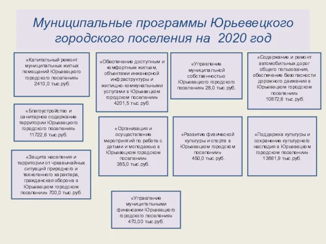 Муниципальные программы Юрьевецкого городского поселения на 2020 год «Капитальный ремонт
